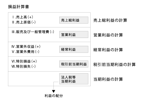 ｐ ｌは利益獲得内訳書 ビジネス文書の森 ジャスネットコミュニケーションズ