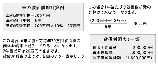 減価償却費の計算 ビジネス文書の森 ジャスネットコミュニケーションズ