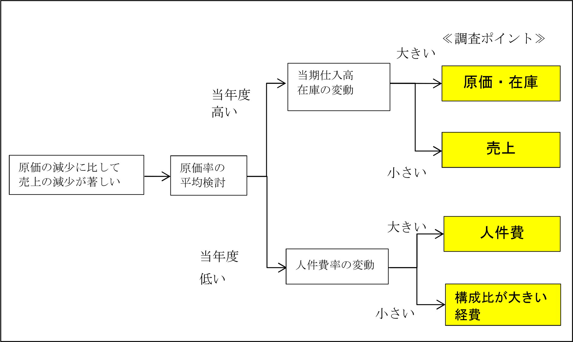 原価の減少に比して売上の減少が著しい場合の調査ポイントフローチャート