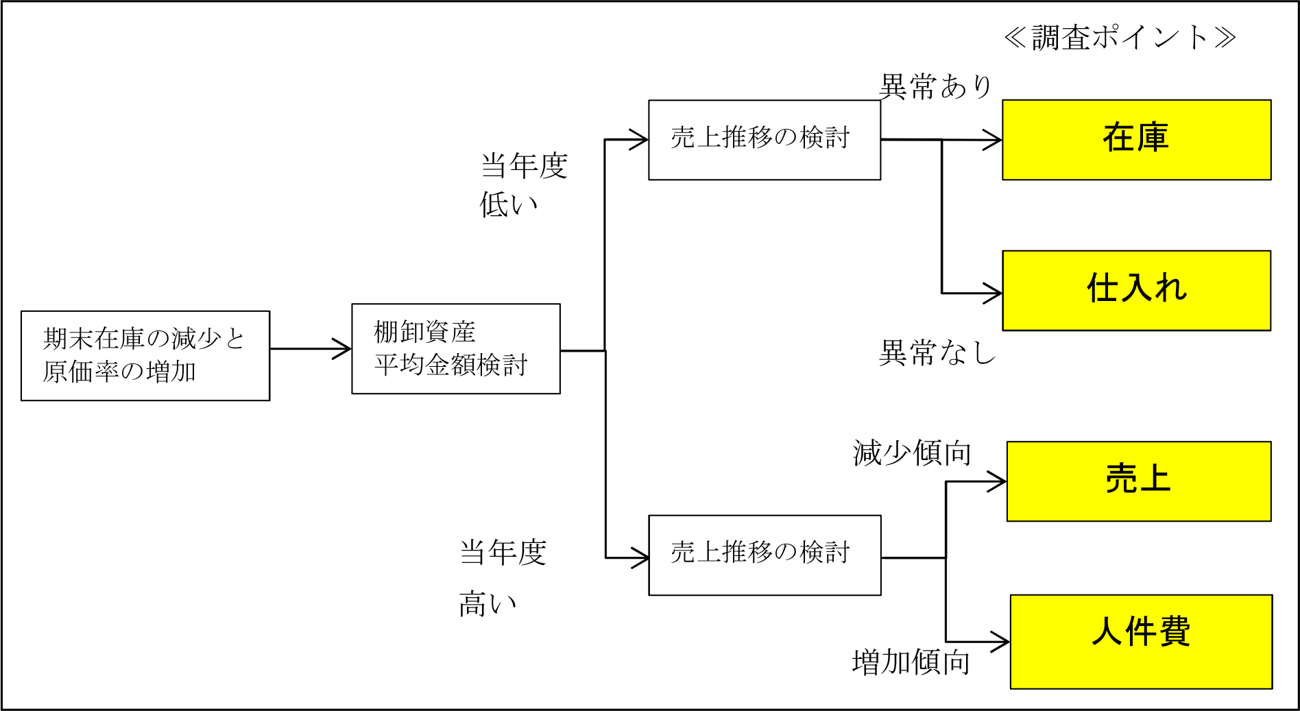 原価の減少に比して売上の減少が著しい場合の調査ポイントフローチャート