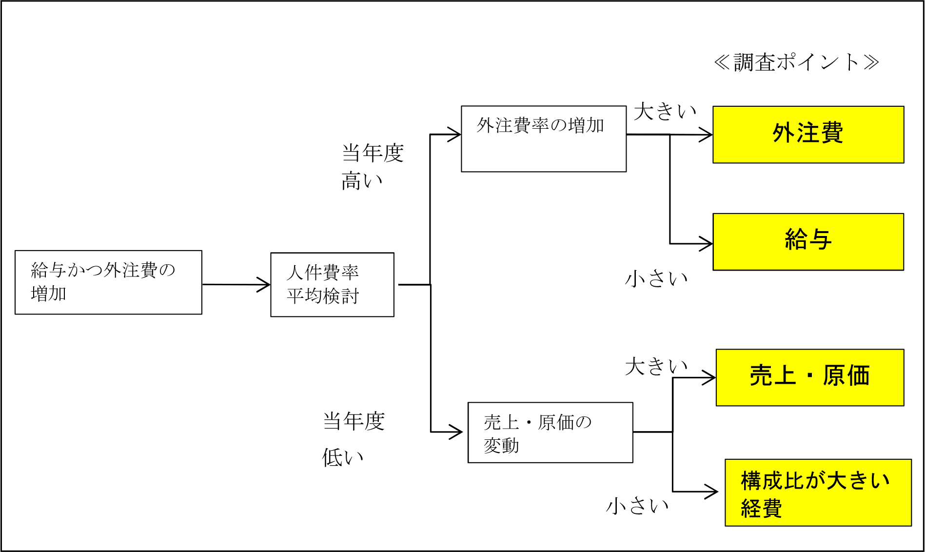 給与かつ外注費の増加の場合の調査ポイントフローチャート