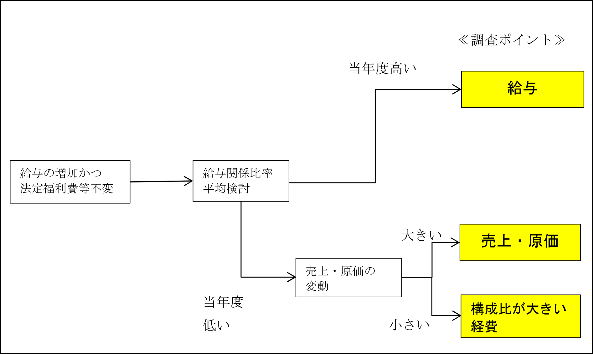 人件費の増加かつ法定福利費・福利厚生費が不変の場合の調査ポイントフローチャート