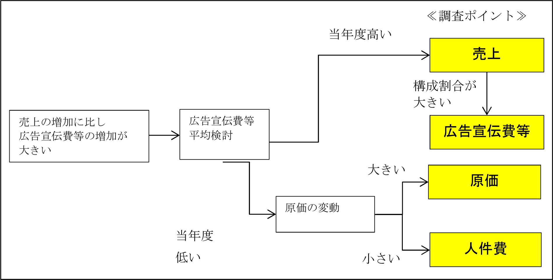 売上の増加に比して広告宣伝費等の増加が大きい場合の調査ポイントフローチャート