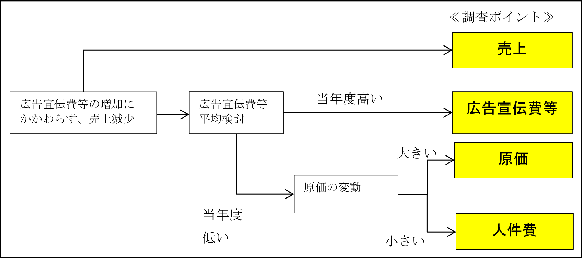 広告宣伝費等の増加にかかわらず、売上減少の場合の調査ポイントフローチャート