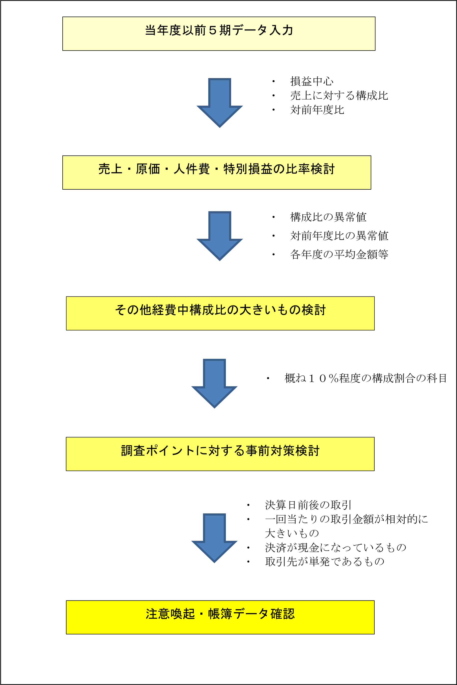 決算書分析と事前対策フローチャート