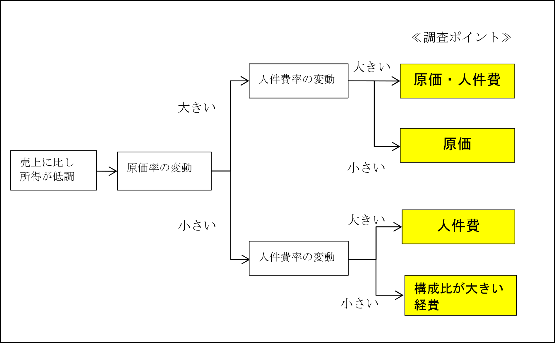 売上に比し所得が低調の場合の調査ポイントフローチャート