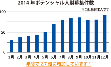 2014年ポテンシャル人財募集件数