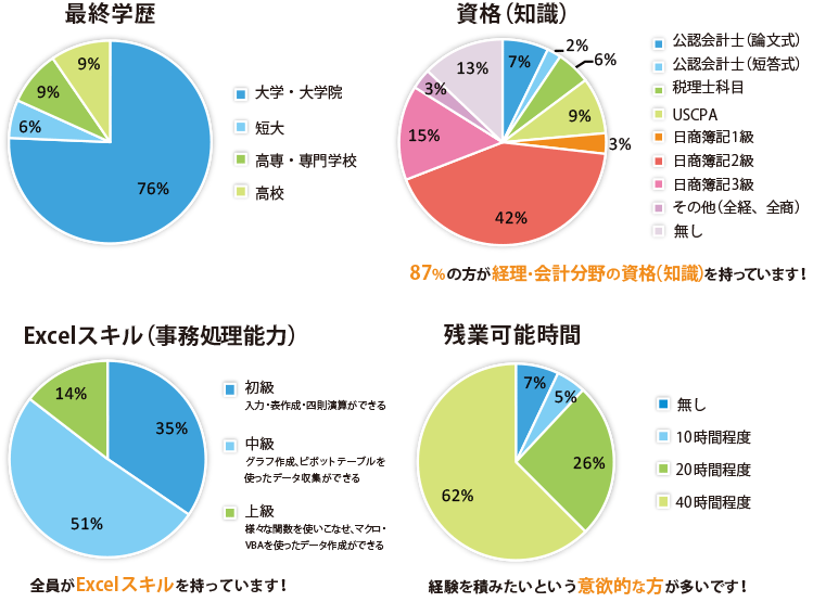 最終学歴 資格（知識）Excelスキル（事務処理能力） 残業可能時間